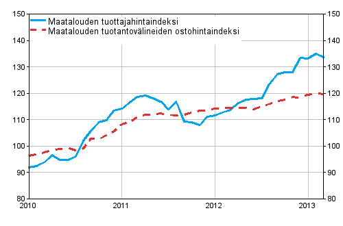 Liitekuvio 1. Maatalouden hintaindeksit 2010=100, 1/2010–3/2013