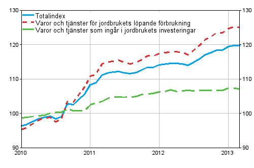 Index fr inkpspriser p produktionsmedel inom jordbruket 2010=100, 1/2010–3/2013