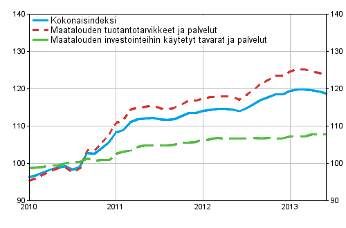 Maatalouden tuotantovälineiden ostohintaindeksi 2010=100, 1/2010–6/2013