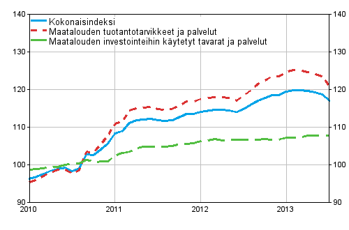 Maatalouden tuotantovälineiden ostohintaindeksi 2010=100, 1/2010–7/2013