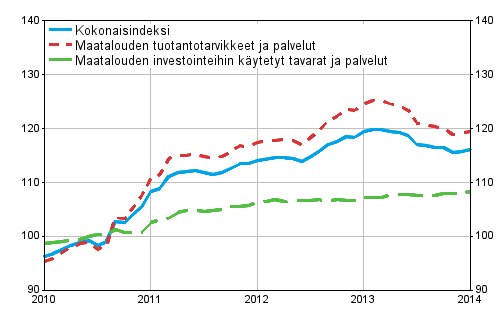 Maatalouden tuotantovälineiden ostohintaindeksi 2010=100, 1/2010–1/2014