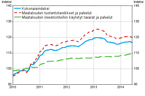 Maatalouden tuotantovälineiden ostohintaindeksi 2010=100, 1/2010–7/2014