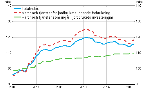 Index fr inkpspriser p produktionsmedel inom jordbruket 2010=100, 1/2010–3/2015