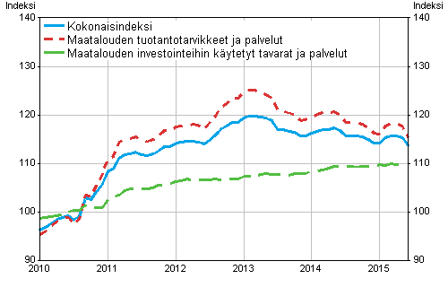Maatalouden tuotantovälineiden ostohintaindeksi 2010=100, 1/2010–6/2015