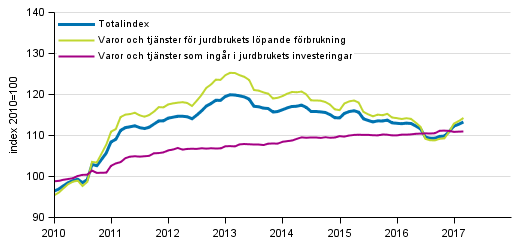 Index fr inkpspriser p produktionsmedel inom jordbruket 2010=100, 1/2010–3/2017