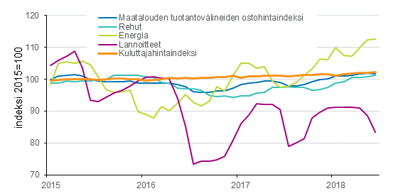 Maatalouden tuotantovälineiden ostohintaindeksi ja kuluttajahintaindeksi 2015=100, 1/2015–6/2018