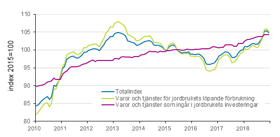 Figurbilaga 2. Index för inköpspriser på produktionsmedel inom jordbruket 2015=100, 1/2010–12/2018