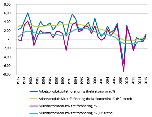 Totalproduktivitet i den nationella ekonomin 1976-2016 *, %