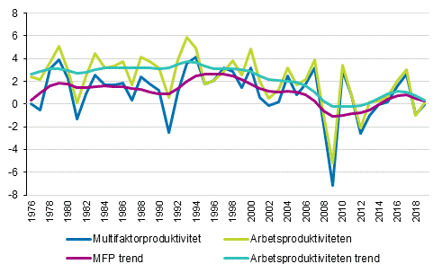rlig tillvxt i procentenheter och trendserien av multifaktorproduktivitet och arbetsproduktiviteten 1976-2019, %