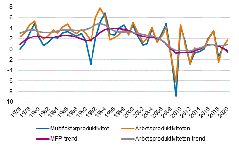 rsfrndringar i totalproduktiviteten och arbetsproduktiviteten samt utvecklingstrenden 1976–2020, procentenheter
