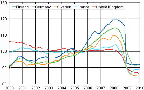 Trend of industrial output Finland, Germany, Sweden, France and United Kingdom (BCD) 2000 - 2009, 2005=100, TOL 2008