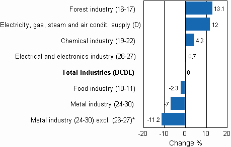 Working day adjusted change in industrial output by industry 1/2009-1/2010, %, TOL 2008