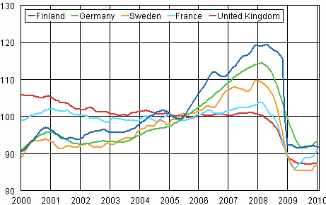 Trend of industrial output Finland, Germany, Sweden, France and United Kingdom (BCD) 2000 - 2010, 2005=100, TOL 2008