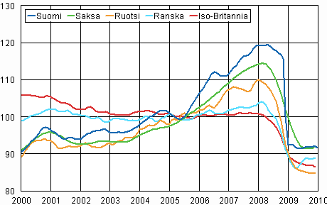 Teollisuustuotannon trendi Suomi, Saksa, Ruotsi, Ranska ja Iso-Britannia (BCD) 2000 – 2010, 2005=100, TOL 2008