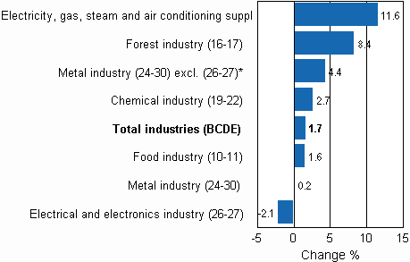 Working day adjusted change in industrial output by industry 3/2009-3/2010, %, TOL 2008