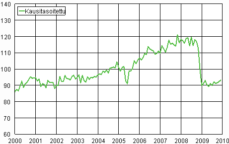 Teollisuustuotannon (BCDE) kausitasoitettu sarja 2000–2009, 2005=100, TOL 2008