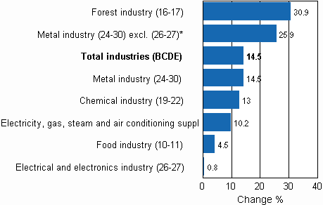 Working day adjusted change in industrial output by industry 6/2009-6/2010, %, TOL 2008