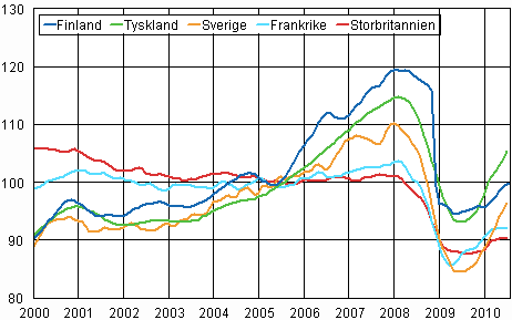 Figurbilaga 3. Trenden för industriproduktionen Finland, Tyskland, Sverige, Frankrike och Storbritannien (BCD) 2000-2010, 2005=100, TOL 2008