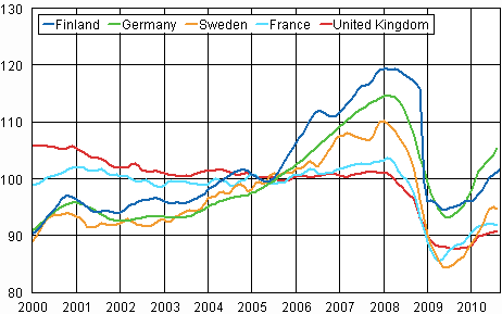 Appendix figure 3. Trend of industrial output Finland, Germany, Sweden, France and United Kingdom (BCD) 2000 - 2010, 2005=100, TOL 2008