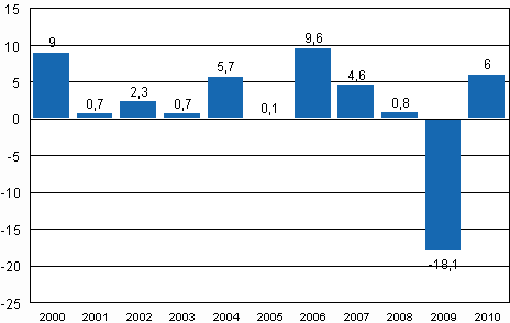 Teollisuustuotannon (BCDE) vuosimuutos 2000–2010, %, TOL 2008
