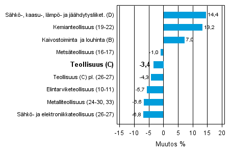 Teollisuustuotannon typivkorjattu muutos toimialoittain 12/2011-12/2012, %, TOL 2008