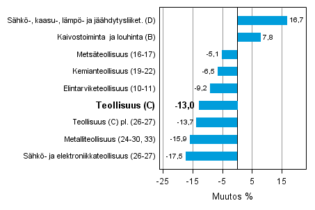 Teollisuustuotannon typivkorjattu muutos toimialoittain 4/2012-4/2013, %, TOL 2008
