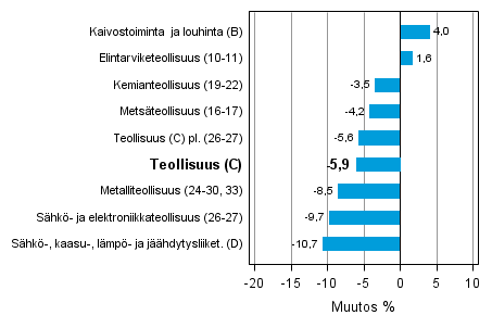Teollisuustuotannon typivkorjattu muutos toimialoittain 6/2012-6/2013, %, TOL 2008