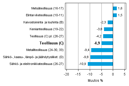 Teollisuustuotannon typivkorjattu muutos toimialoittain 2/2013-2/2014, %, TOL 2008