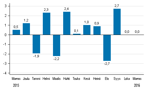 Koko teollisuustuotannon (BCDE) kausitasoitettu muutos edellisest kuukaudesta, %, TOL 2008
