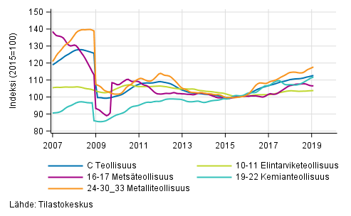 Liitekuvio 2. Teollisuustuotannon alatoimialojen trendisarja 2007/01–2019/01, TOL 2008