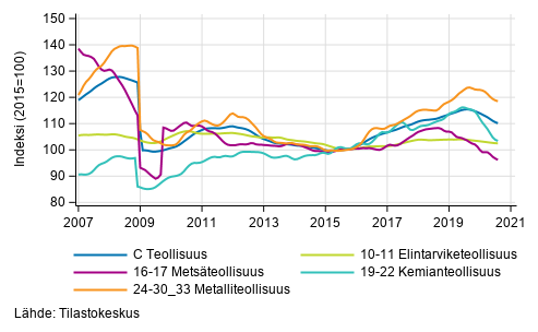 Liitekuvio 2. Teollisuustuotannon alatoimialojen trendisarja 2007/01–2020/07, TOL 2008