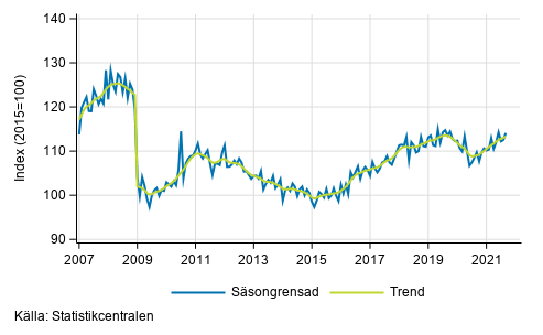 Industriproduktionens (BCD) trend och ssongrensad serie, 2007/01–2021/08