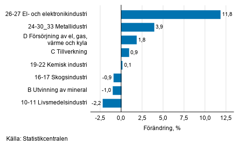 Den ssongrensade frndringen av industriproduktionen efter nringsgren, 07/2021–08/2021, %, TOL 2008