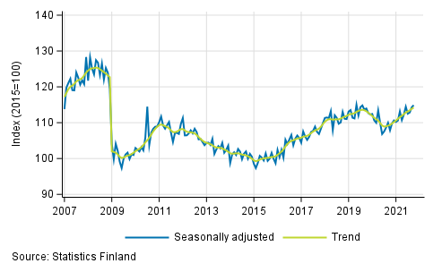 Trend and seasonally adjusted series of industrial output (BCD), 2007/01 to 2021/09