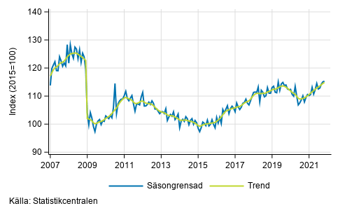 Industriproduktionens (BCD) trend och ssongrensad serie, 2007/01–2021/10