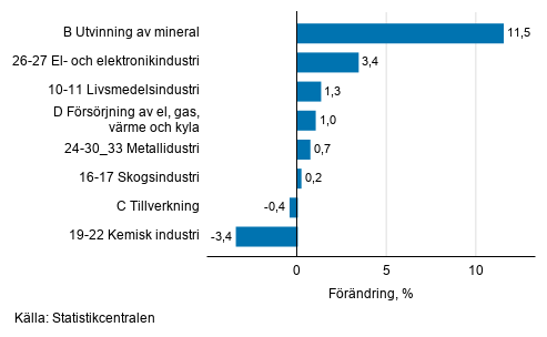 Den ssongrensade frndringen av industriproduktionen efter nringsgren, 09/2021–10/2021, %, TOL 2008