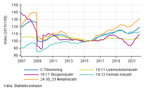 Figurbilaga 2. Trendserien fr undernringsgrenar inom industriproduktionen 2007/01– 2021/12, TOL 2008