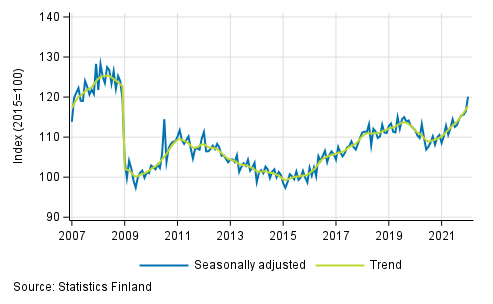 Trend and seasonally adjusted series of industrial output (BCD), 2007/01 to 2021/12