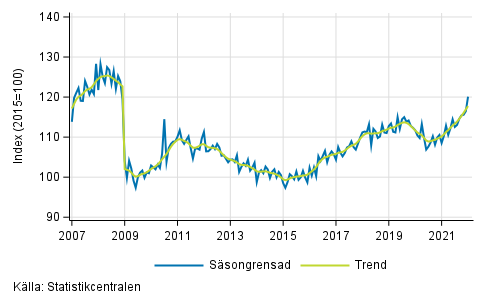 Industriproduktionens (BCD) trend och säsongrensad serie, 2007/01–2021/12