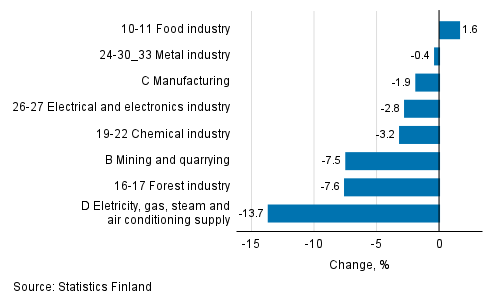 Seasonal adjusted change in industrial output by industry, 12/2021 to 1/2022, %, TOL 2008