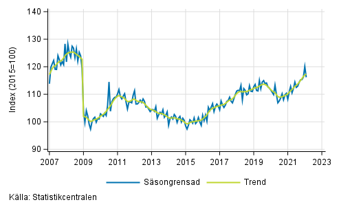 Industriproduktionens (BCD) trend och säsongrensad serie, 2007/01–2022/1