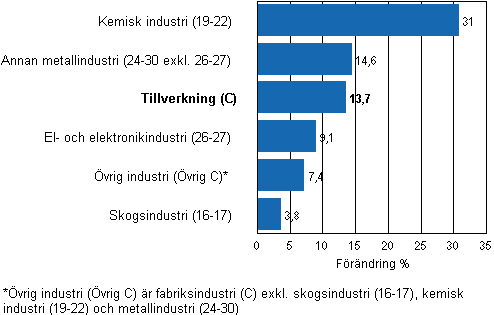 Frndring av industrins lager, 2010/IV–2011/IV, % (TOL 2008)