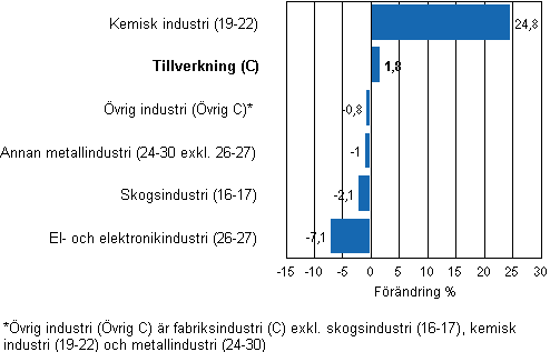 Frndring av industrins lager, 2011/III–2011/IV, % (TOL 2008)