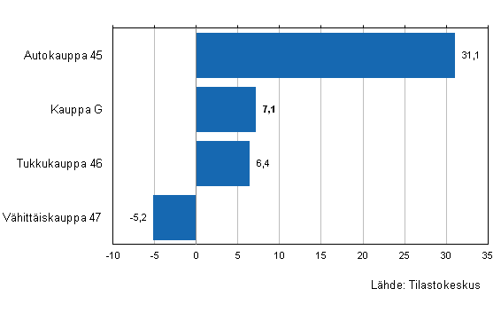 Kaupan varastojen arvon muutos IV/2012–IV/2013, %, (TOL 2008)