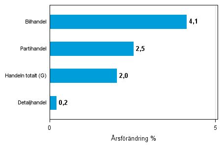 rsfrndring av lagervrdet inom handeln II/2014– II/2015, %, (TOL 2008)