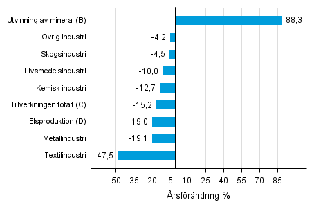 rsfrndring av lagervrdet inom industrin, utvinningen av mineral och elproduktionen I/2015– I/2016 (TOL 2008)