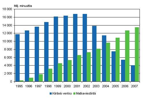 Paikallispuhelinverkosta ja matkapuhelimista soitettujen puheluminuuttien mr vuosina 1995–2007