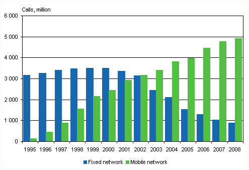 Figure 4. Numbers of outgoing calls from the local telephone network and from mobile phones in 1995-2008