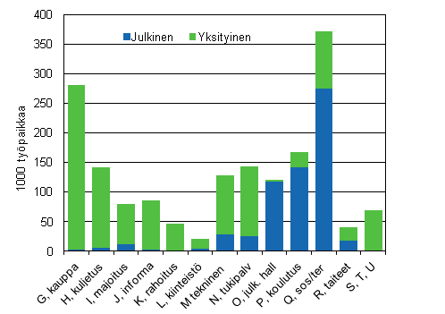 Palvelualan typaikat tynantajasektorin mukaan 2010 (1 000 typaikkaa)