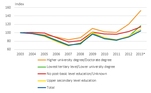 Change in the proportion of the unemployed  in 2003 to 2013*, year 2003=100